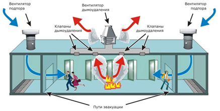 Дымоудаление